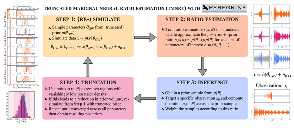 PEREGRINE: Sequential simulation based inference for gravitational waves