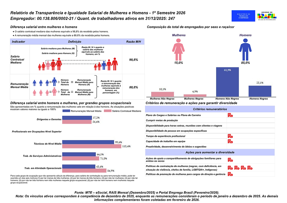 00.138.806/0002-21 - Relatório de Transparência e Igualdade Salarial de Mulheres e Homens 1º Semestre 2026