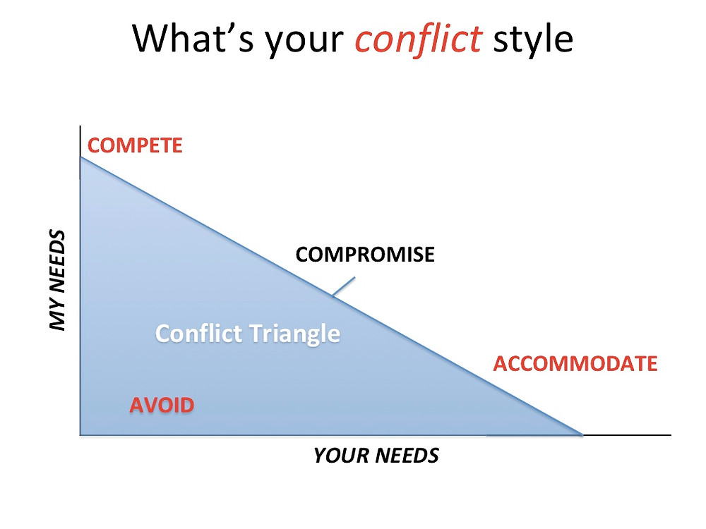 Conflict Triangle