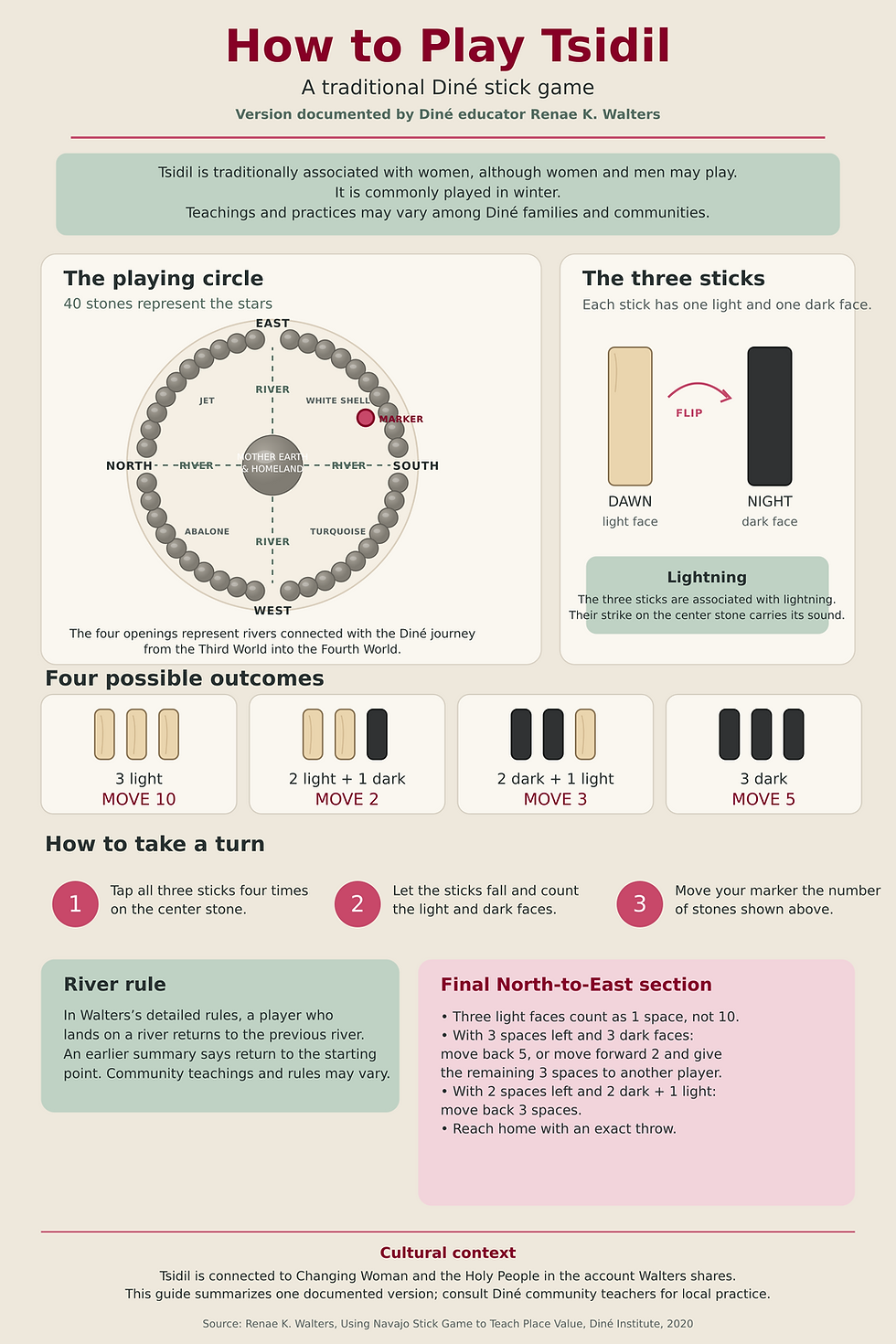 Illustrated guide to Tsidil, a traditional Diné stick game, showing 40 stones arranged around a center stone, three light-and-dark playing sticks, scoring combinations, river spaces, and turn rules.