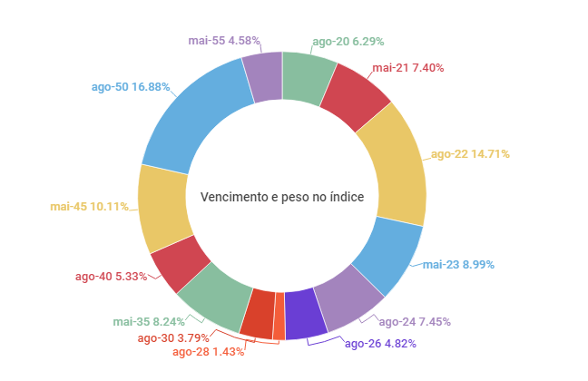 O que você precisa saber sobre IMAB11?