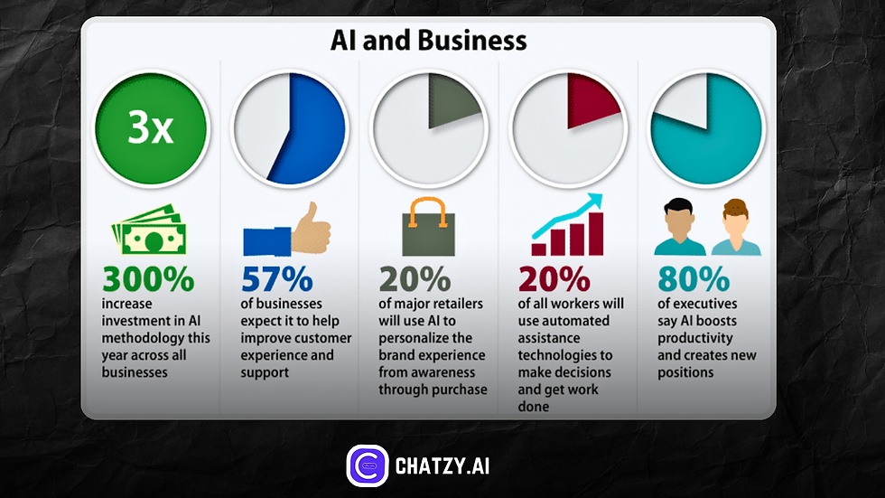 AI in Business