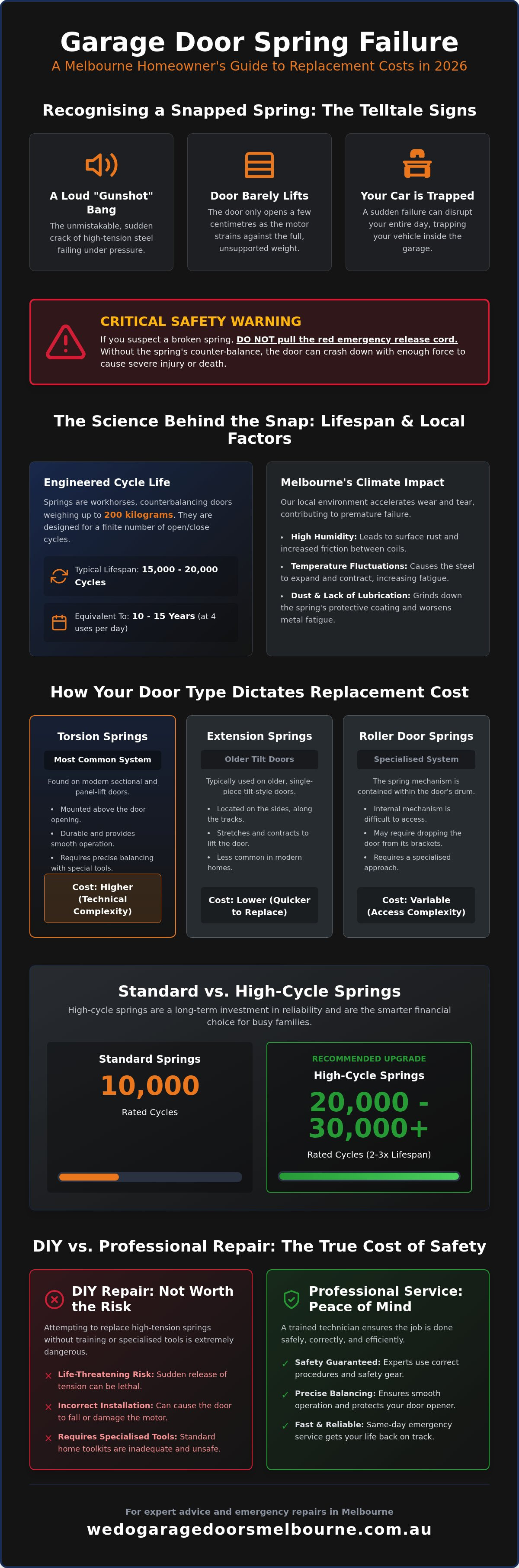 Cost of garage door spring replacement Melbourne