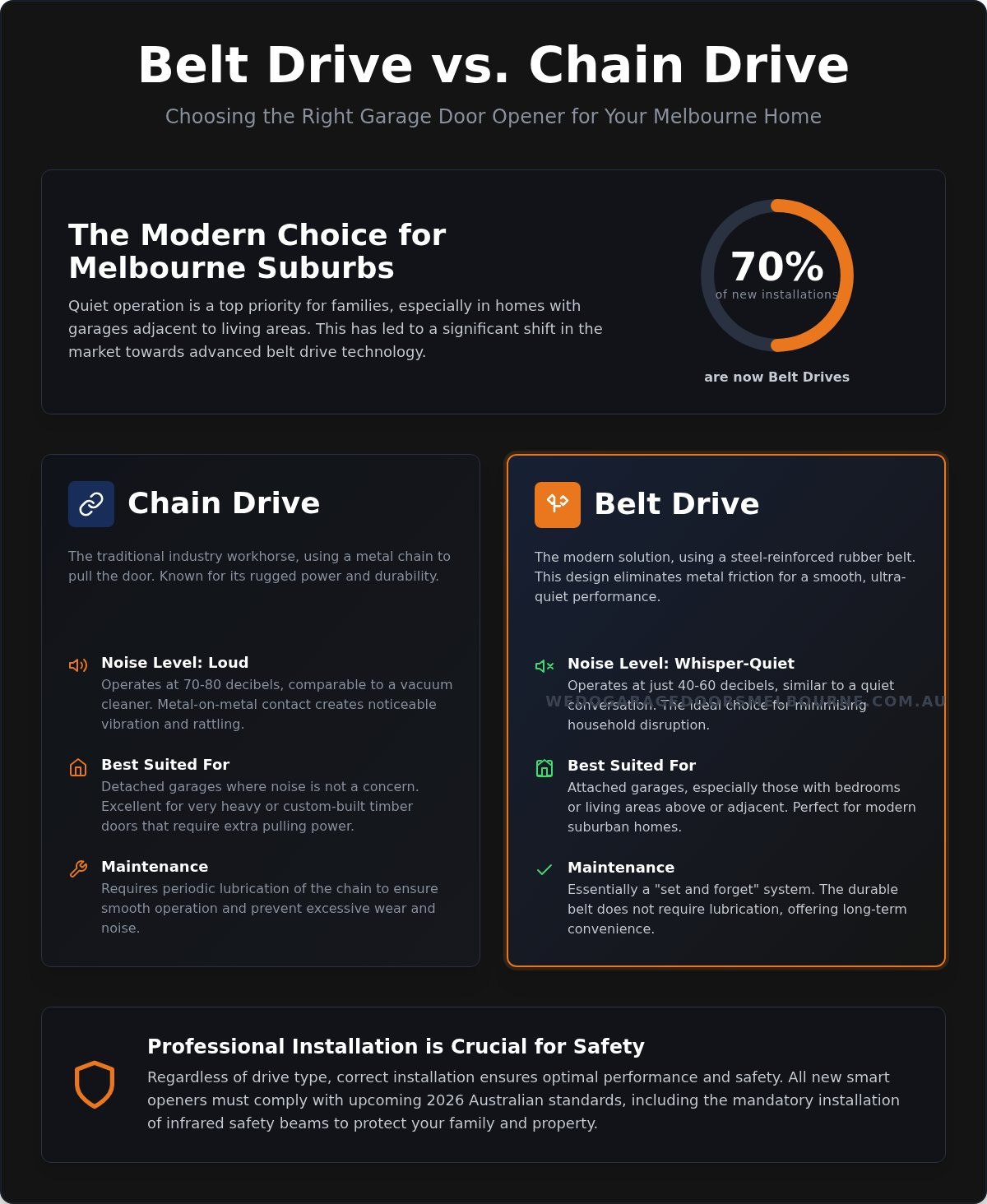 Belt drive vs chain drive garage door opener Melbourne