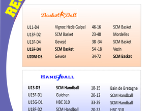 Résultats SCM du weekend
