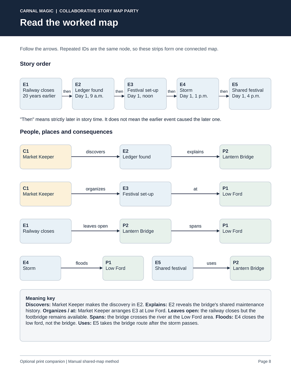 Actual page 8 of the Collaborative Story Map Party guide: worked story graph and linking example
