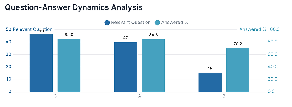 Question-Answer Dynamics Analysis