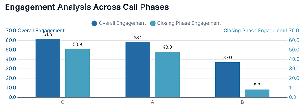 Engagement Analysis