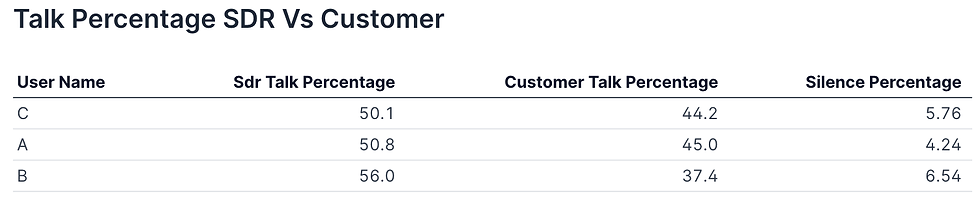 Talk Percentage
