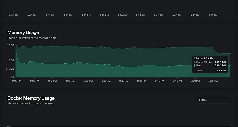 Figure 11 — Beszel's live memory-usage graph — steady around 700MB used of 1.8GB total, comfortable headroom on a 2GB board.