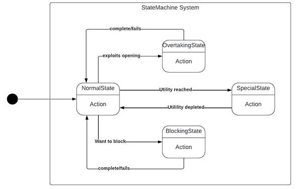 Driver Behaviour FSM UML.png