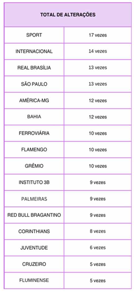 Quantidade de alterações realizadas por clube. Fonte: Relatório Brasileiro Feminino A1 2025