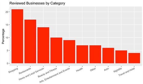 Yelp Sentiment Analysis Megan Eng Burke The bathroom has a clawfoot tub and a beautiful stain glass window. megan eng burke