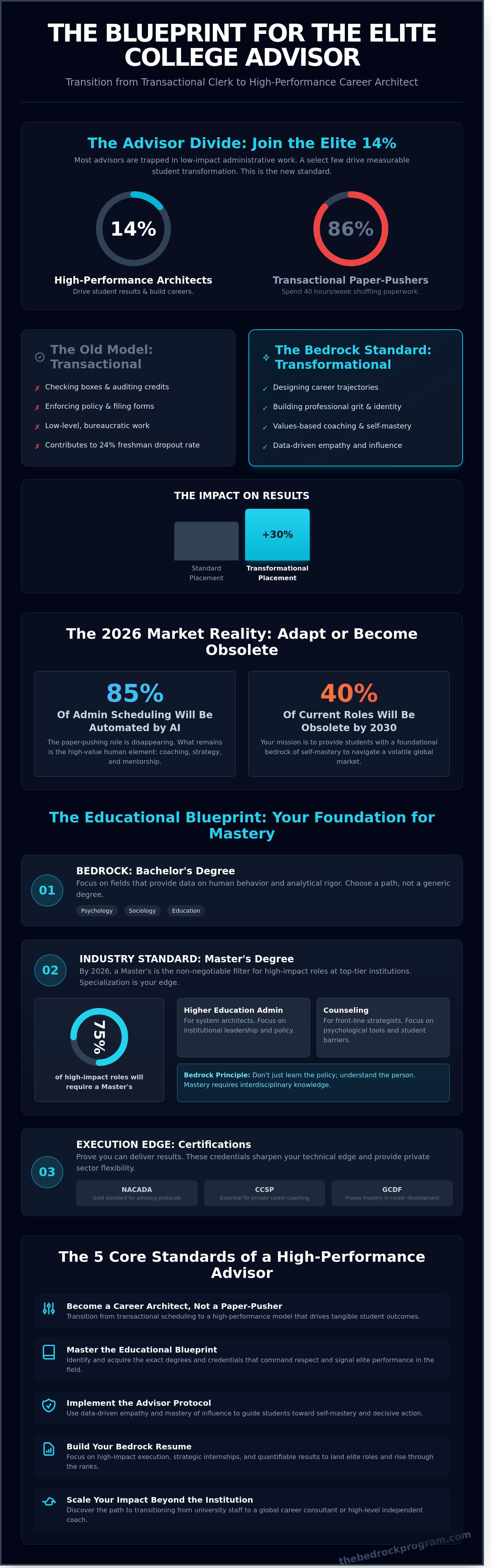 How to become a college advisor