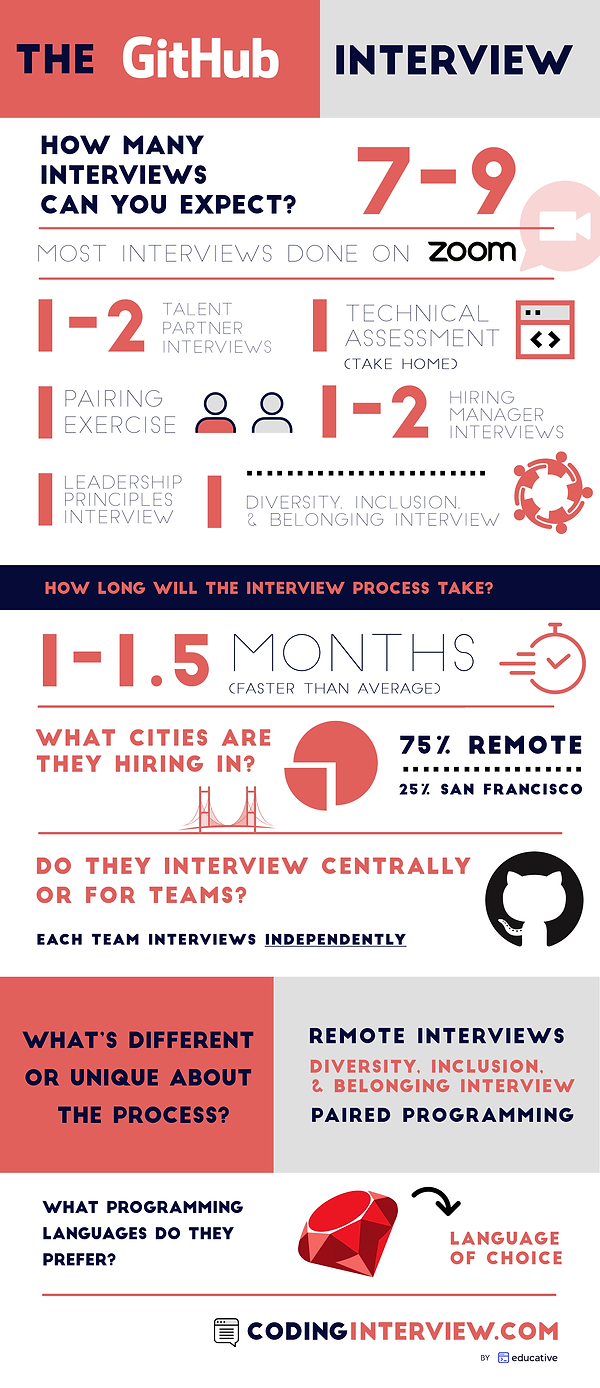 github codinginterview infographic.png