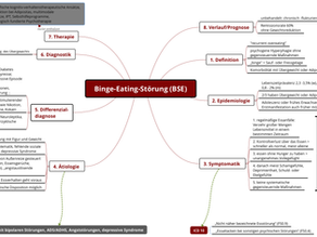 Mindmaps von Essstörungen: Anorexie nervosa, Bulimia nervöse und Binge-Eating-Störung