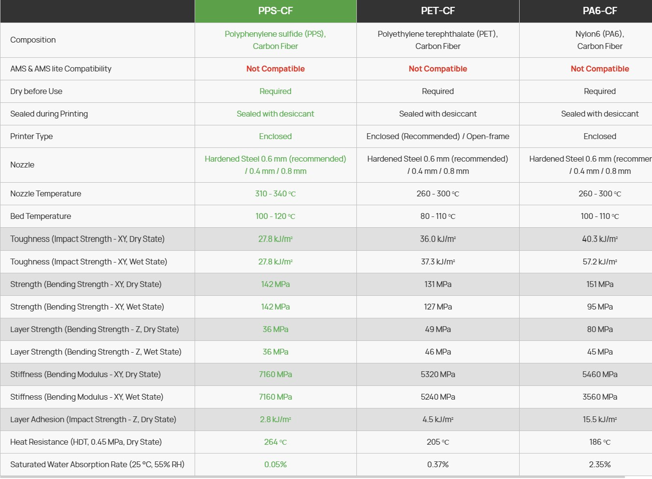 1.75mm Bambu Lab PPS-CF (750g) (With Spool) - Image 5