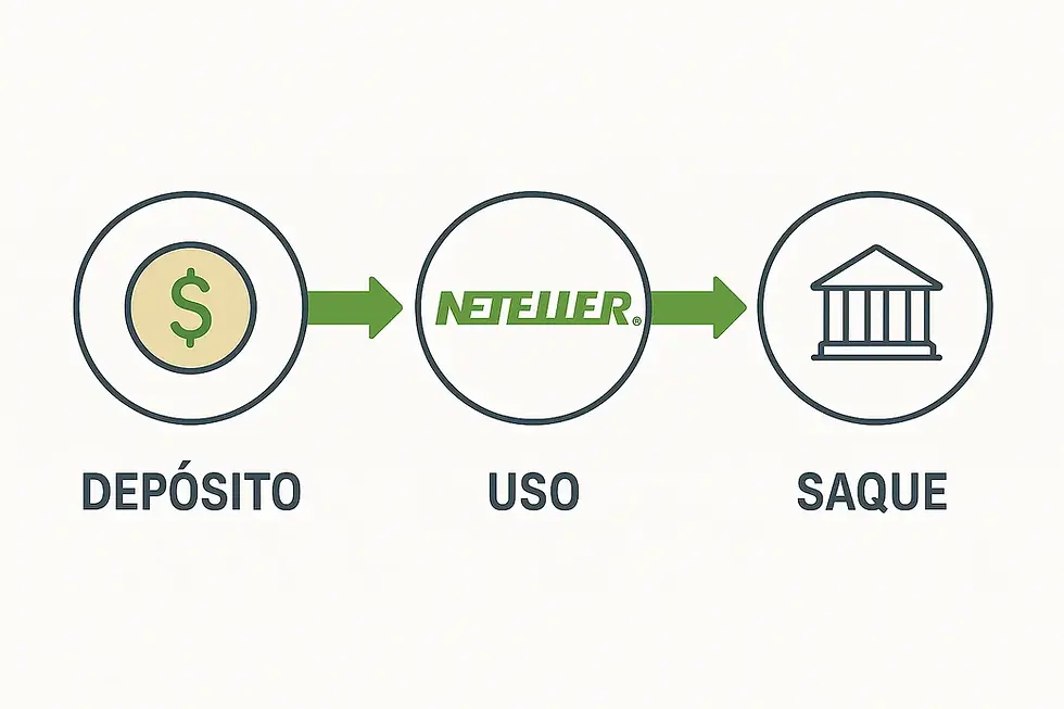 Neteller: Como Funciona na Prática?