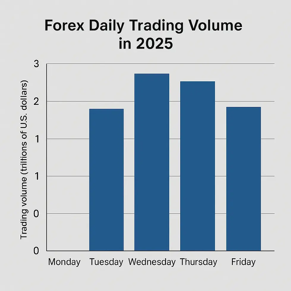 Gráfico do volume diário do Forex em 2025