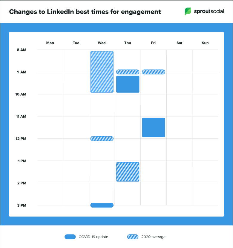 Changes to LinkedIn best times for engagement
