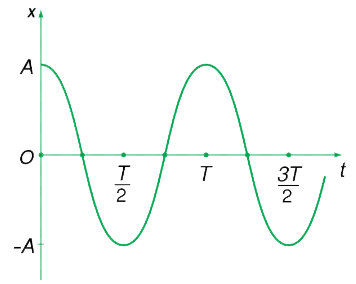 100 CÂU HỎI DAO ĐỘNG CƠ CÓ LỜI GIẢI