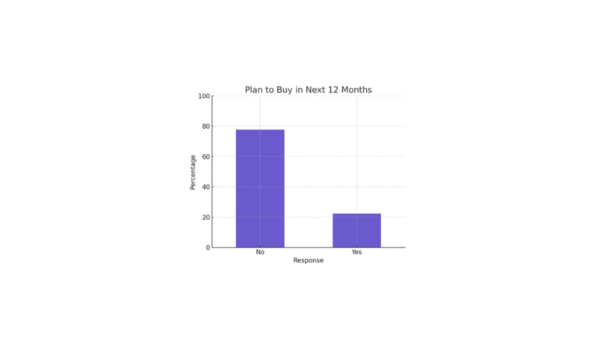 Plan to buy in next 12 months
