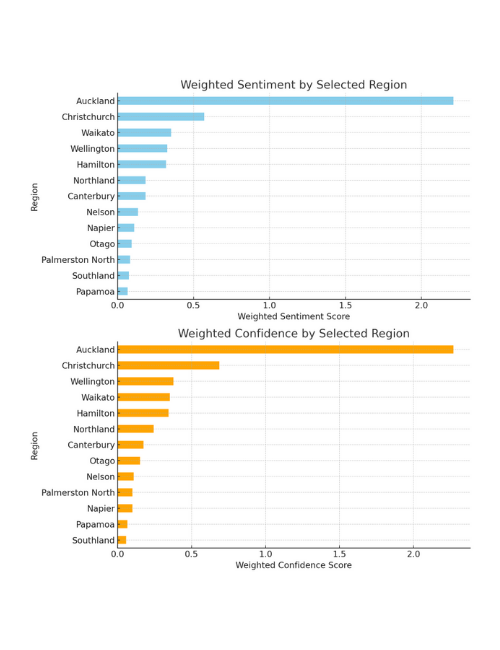 Weighted Sentiment & Confidence by Region