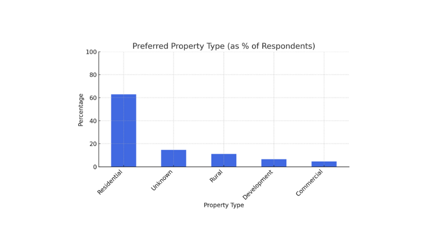 Preferred Property Type to invest in