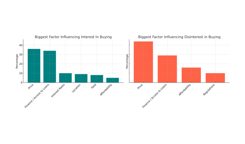 Biggest factors influencing interest or disinterest in buying property