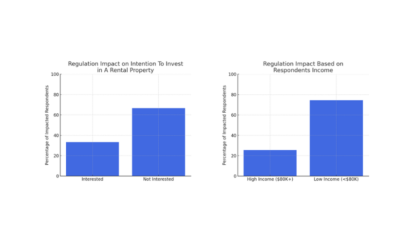 Regulation Impact on Intention to Invest & Income