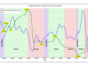 Do OCR cuts affect Property Prices?