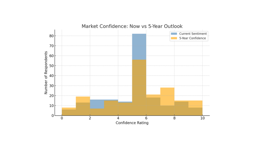 Market Confidence: Now vs 5-Year Outlook