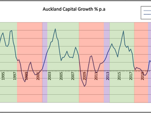     Auckland Property Capital Growth % Chart