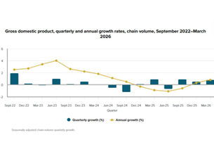 New Zealand's GDP rose 0.8% in the March 2026 quarter (Source: Stats NZ)
