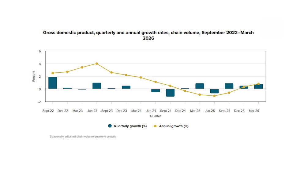 New Zealand's GDP rose 0.8% in the March 2026 quarter (Source: Stats NZ)