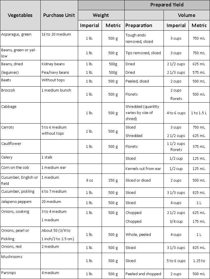 Vegetable purchasing chart1