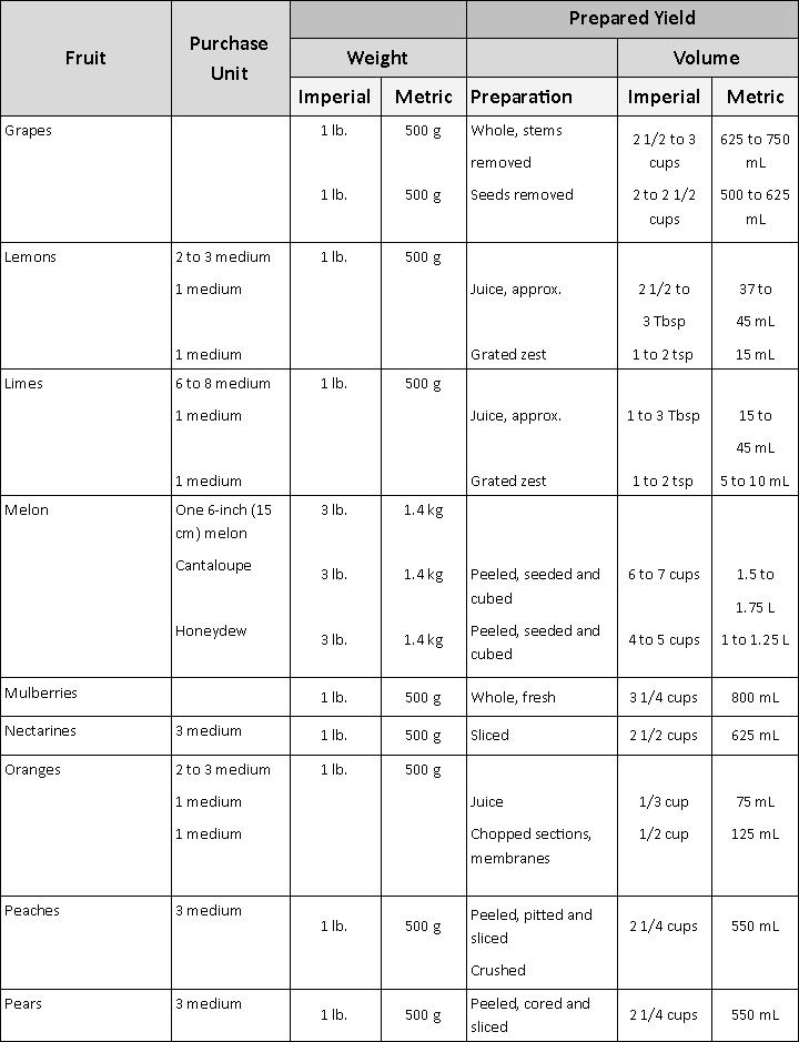 Fruit purchasing chart2