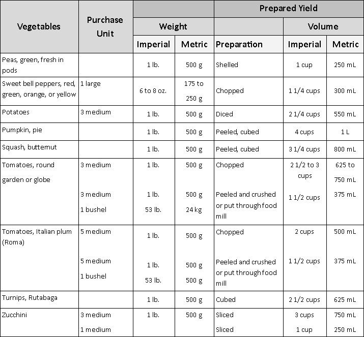 Vegetable purchasing chart2