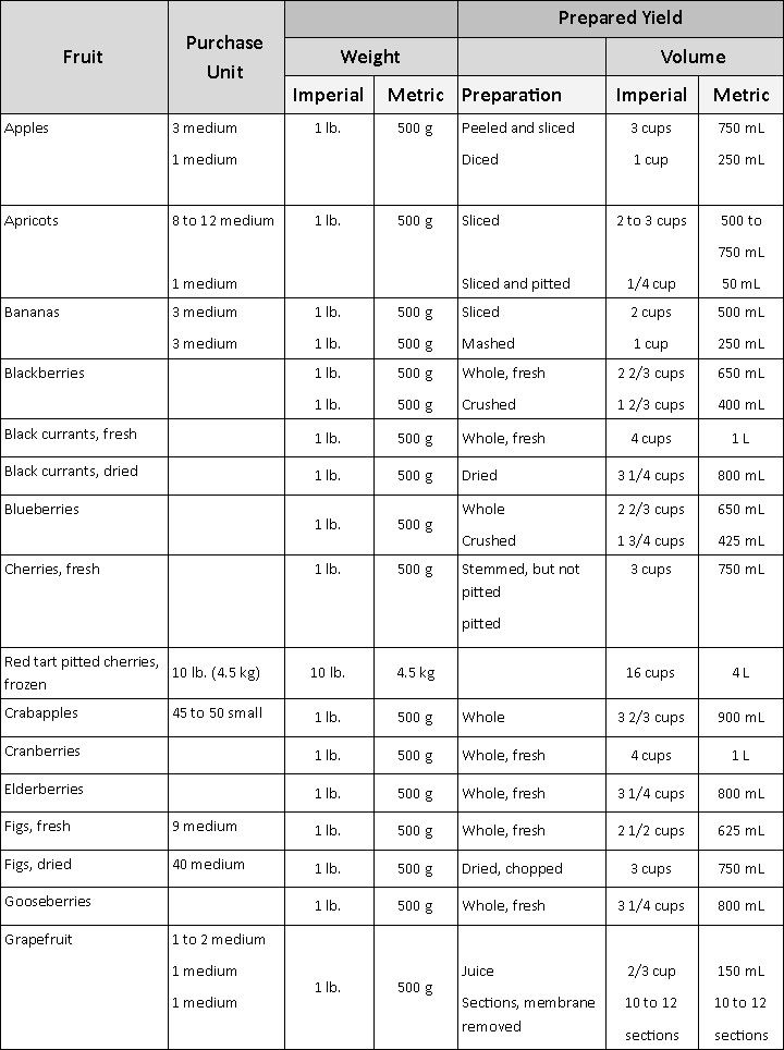 Fruit purchasing chart1