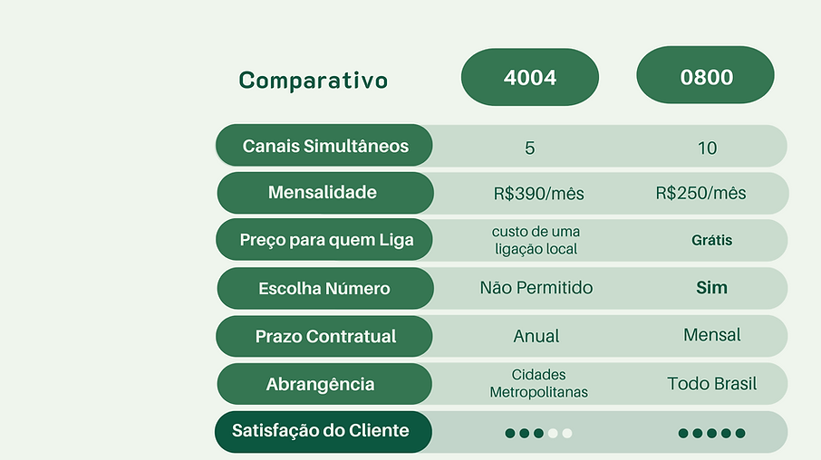Comparação entre 0800 x 4004