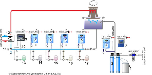 Concept for water hardness monitoring in cooling towers and other industrial applications