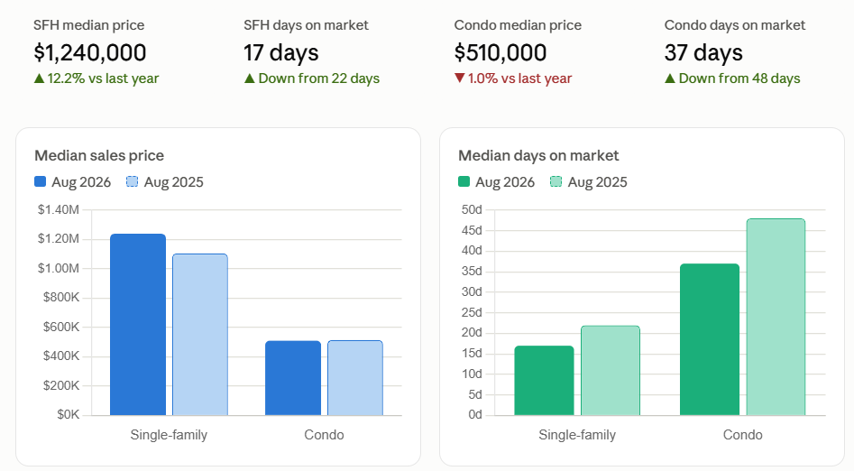 August real estate stats for Oahu