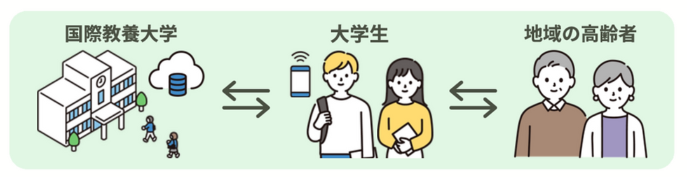 国際教養大学、大学生、地域の高齢者が双方向矢印でつながる図。校舎、クラウド、スマホ、人物2組が淡い緑背景に並ぶ。
