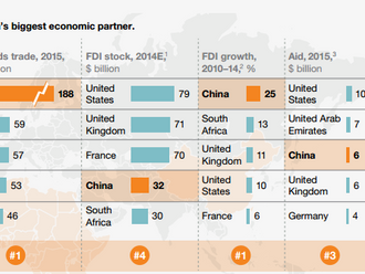 Africa's Biggest Economic Partner = CHINA.