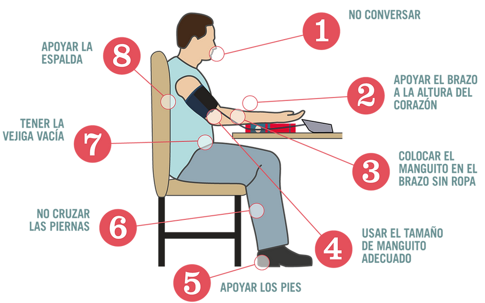 Person seated for blood pressure check, arm cuff applied. Labels in Spanish show correct posture: back, feet supported, relaxed mood.