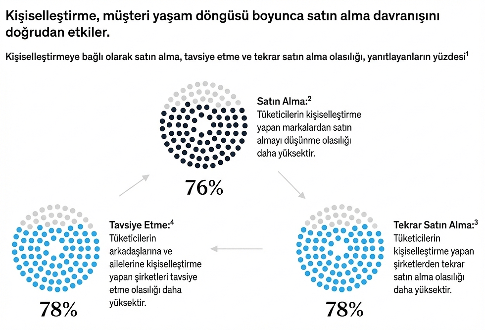 McKinsey kişiselleştirme istatistikleri