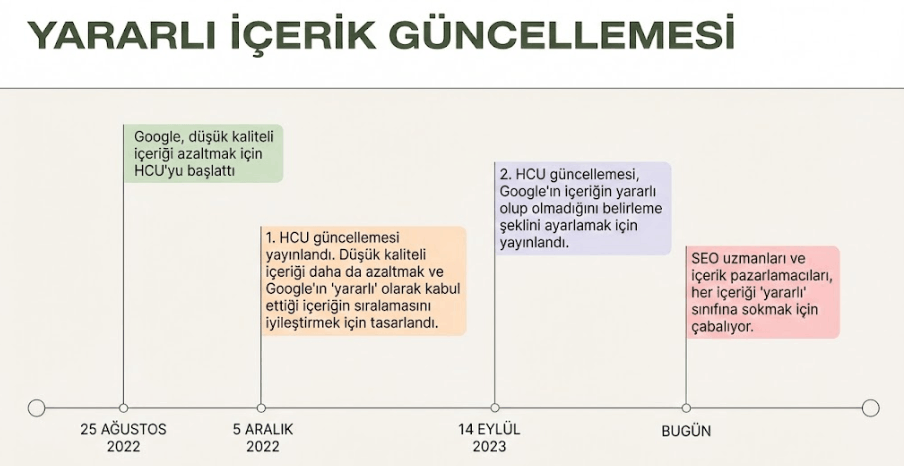 Yararlı İçerik Güncelleme kronolojisi iki bin yirmi iki iki bin yirmi üç