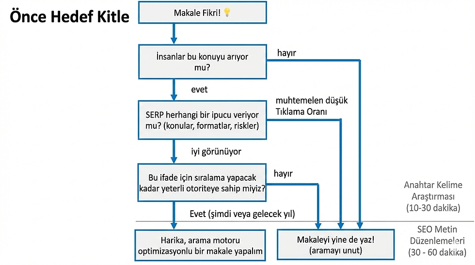 Makale fikri geliştirmeyi özetleyen akış şeması Makale fikri ile başlayıp SEO kararlarından ilerliyor. Mavi oklar akışı gösterir