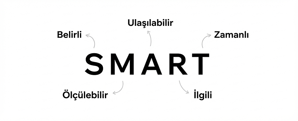 SMART hedefler açıklama spesifik ölçülebilir ulaşılabilir ilgili zamanlı metodoloji framework