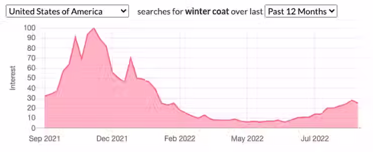 Google Trends kış montu son 12 ay mevsimsel zirve Ekim Aralık düşüş